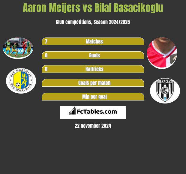 Aaron Meijers vs Bilal Basacikoglu h2h player stats