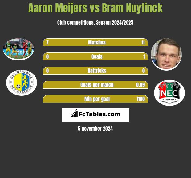 Aaron Meijers vs Bram Nuytinck h2h player stats