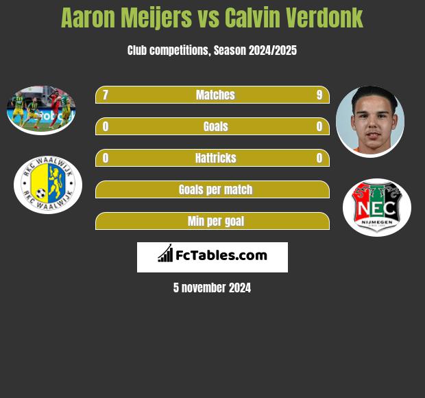 Aaron Meijers vs Calvin Verdonk h2h player stats