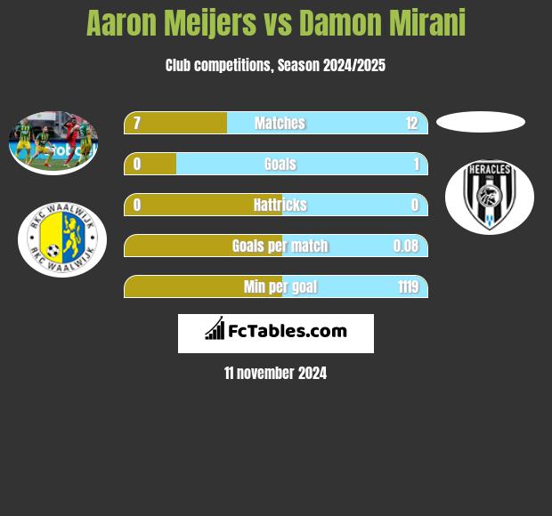 Aaron Meijers vs Damon Mirani h2h player stats