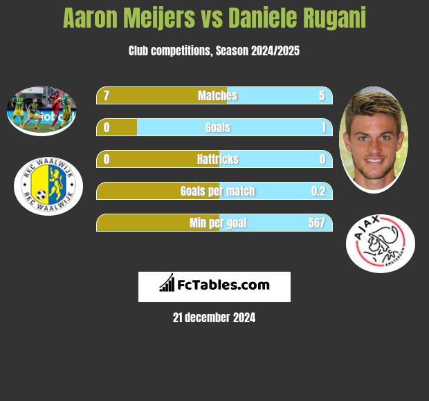 Aaron Meijers vs Daniele Rugani h2h player stats