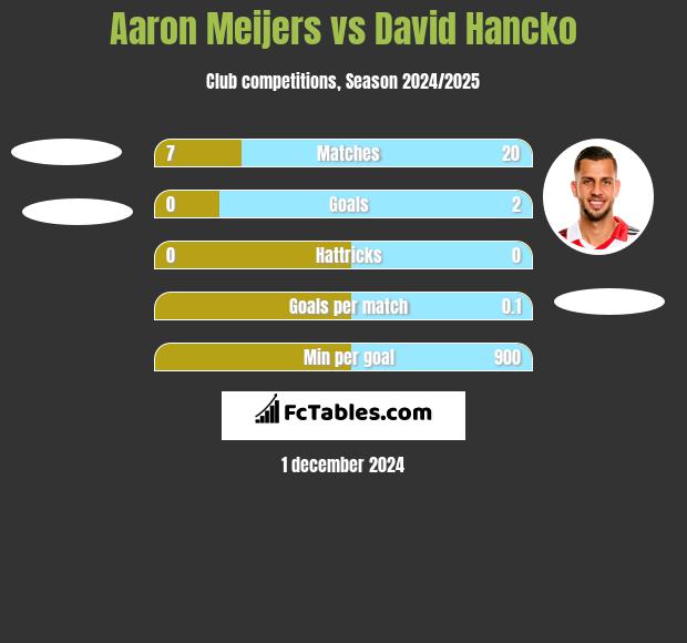 Aaron Meijers vs David Hancko h2h player stats