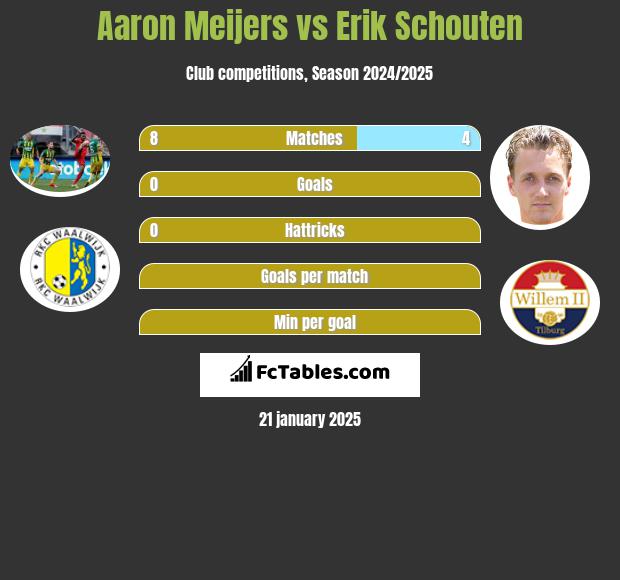 Aaron Meijers vs Erik Schouten h2h player stats