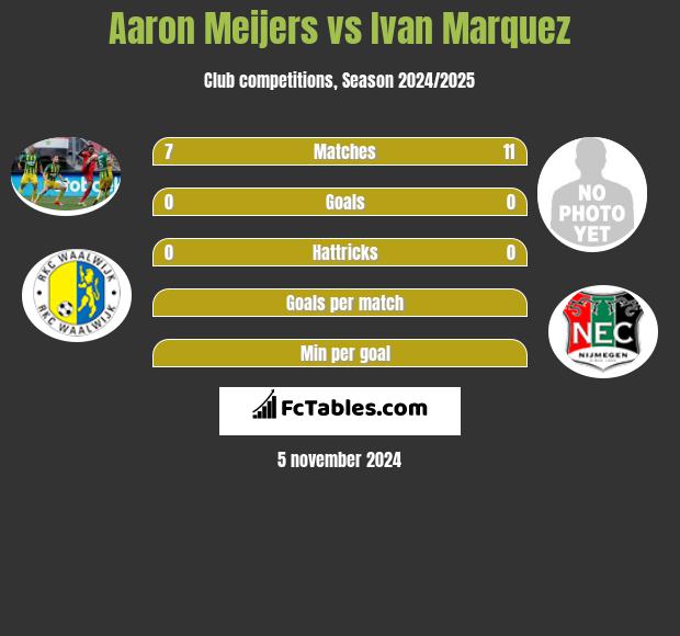 Aaron Meijers vs Ivan Marquez h2h player stats