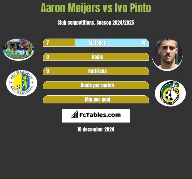 Aaron Meijers vs Ivo Pinto h2h player stats