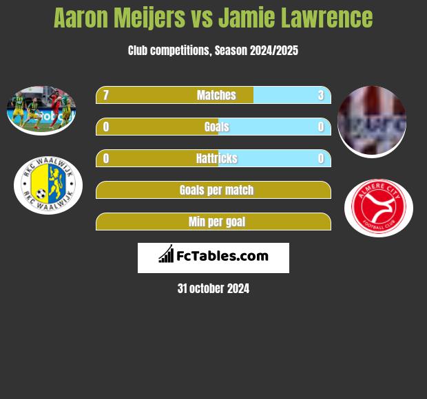 Aaron Meijers vs Jamie Lawrence h2h player stats