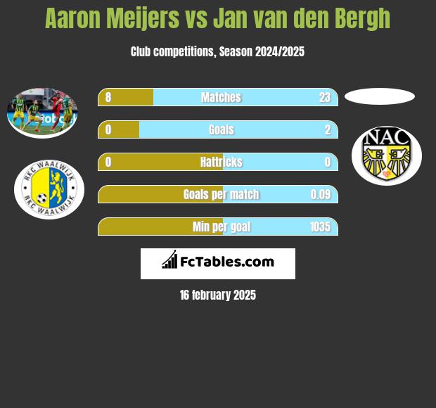 Aaron Meijers vs Jan van den Bergh h2h player stats