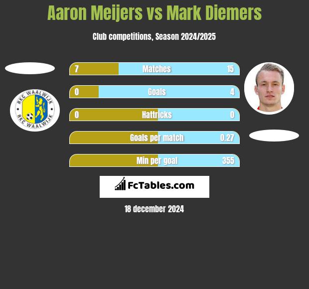 Aaron Meijers vs Mark Diemers h2h player stats