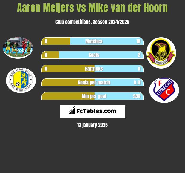 Aaron Meijers vs Mike van der Hoorn h2h player stats