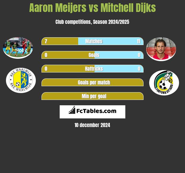 Aaron Meijers vs Mitchell Dijks h2h player stats