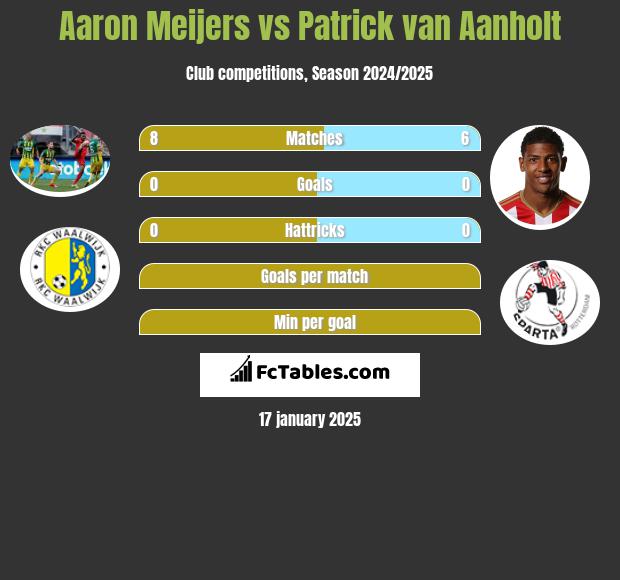 Aaron Meijers vs Patrick van Aanholt h2h player stats