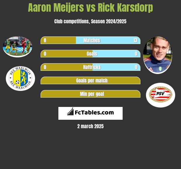 Aaron Meijers vs Rick Karsdorp h2h player stats