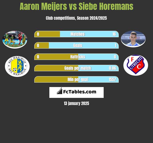 Aaron Meijers vs Siebe Horemans h2h player stats