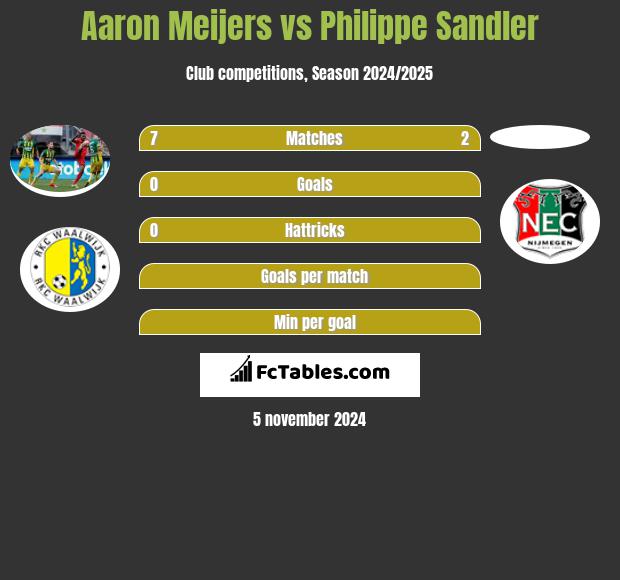 Aaron Meijers vs Philippe Sandler h2h player stats