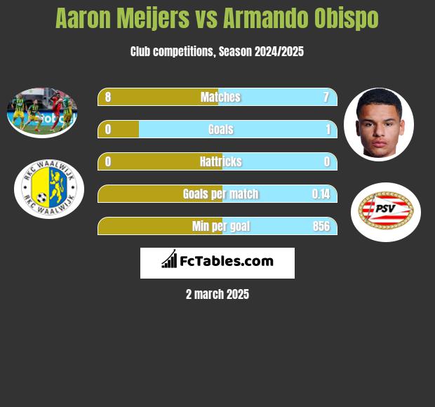 Aaron Meijers vs Armando Obispo h2h player stats