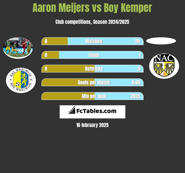 Aaron Meijers vs Boy Kemper h2h player stats