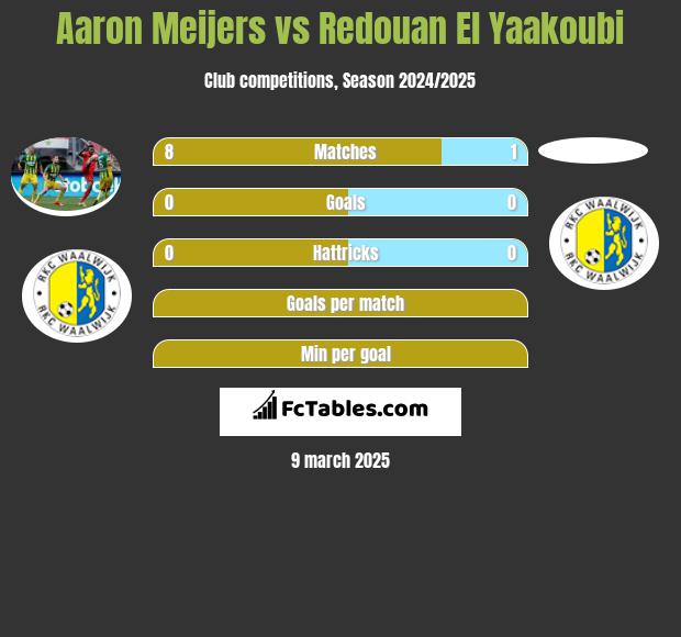 Aaron Meijers vs Redouan El Yaakoubi h2h player stats