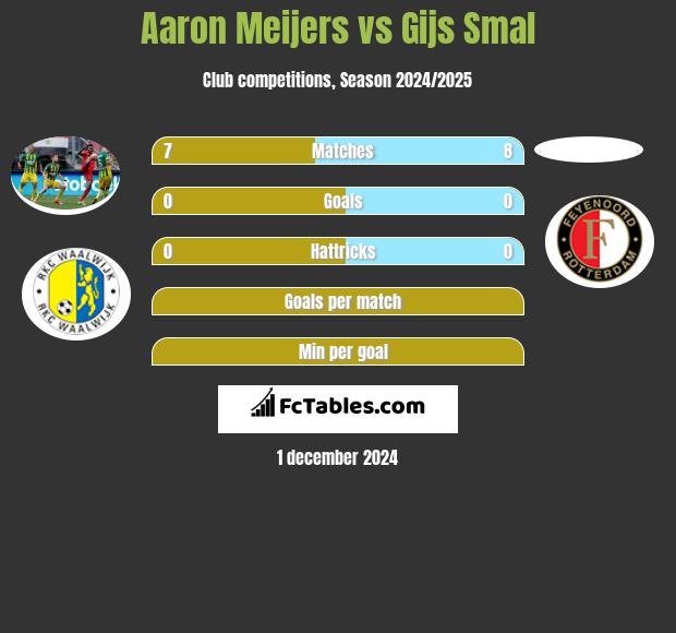 Aaron Meijers vs Gijs Smal h2h player stats