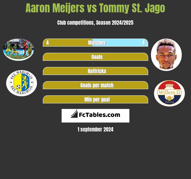 Aaron Meijers vs Tommy St. Jago h2h player stats