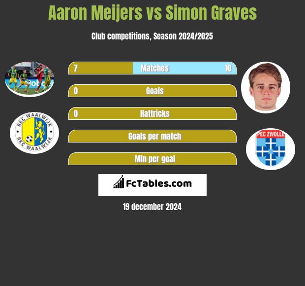 Aaron Meijers vs Simon Graves h2h player stats