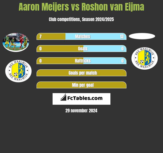 Aaron Meijers vs Roshon van Eijma h2h player stats