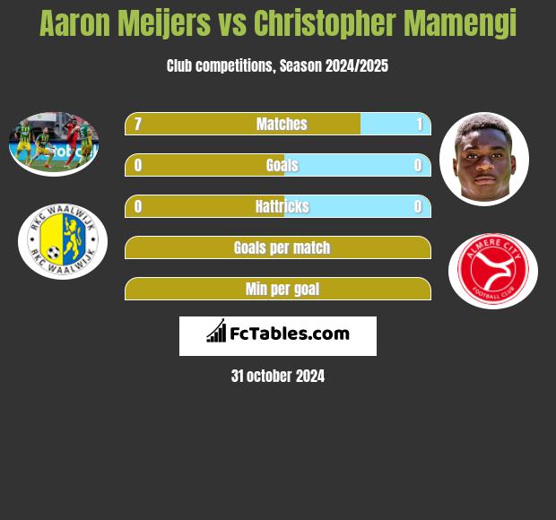 Aaron Meijers vs Christopher Mamengi h2h player stats