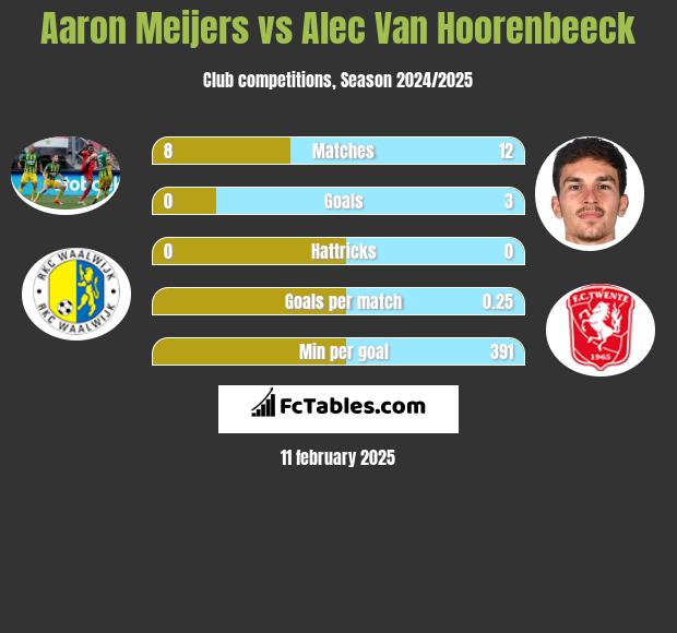 Aaron Meijers vs Alec Van Hoorenbeeck h2h player stats