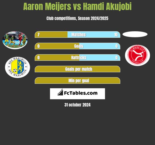 Aaron Meijers vs Hamdi Akujobi h2h player stats