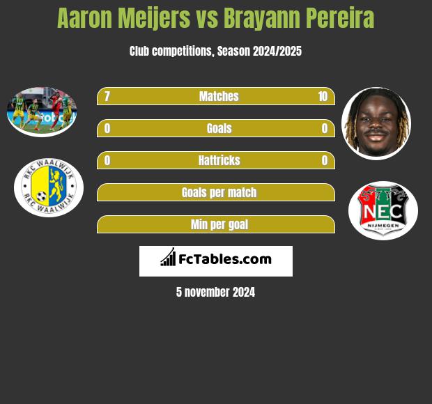 Aaron Meijers vs Brayann Pereira h2h player stats