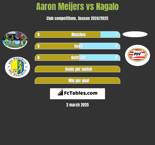 Aaron Meijers vs Nagalo h2h player stats