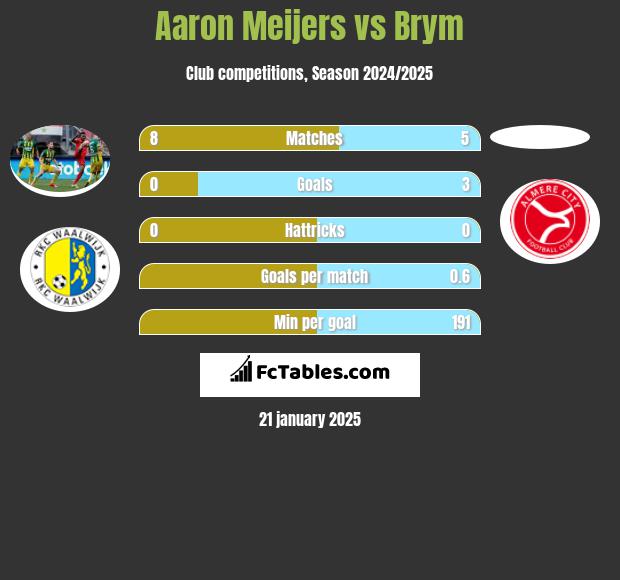 Aaron Meijers vs Brym h2h player stats