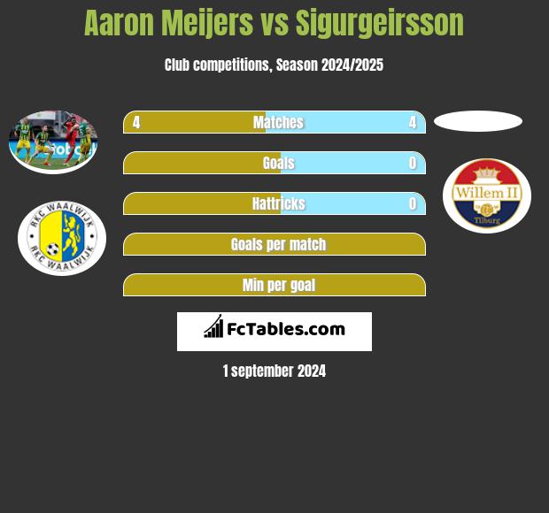 Aaron Meijers vs Sigurgeirsson h2h player stats