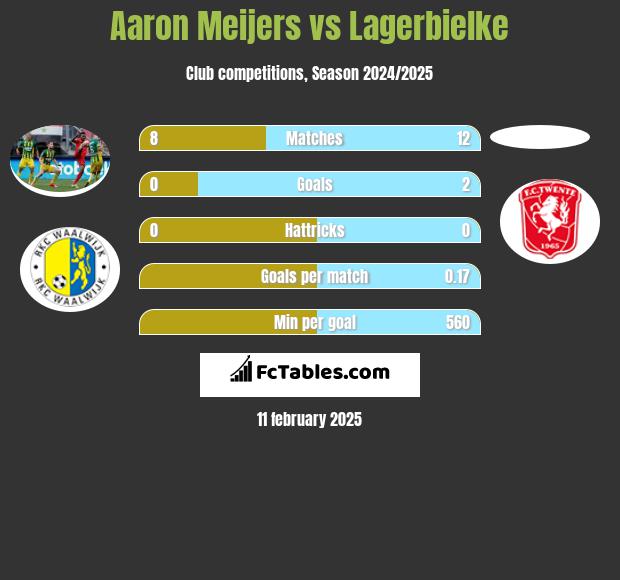 Aaron Meijers vs Lagerbielke h2h player stats