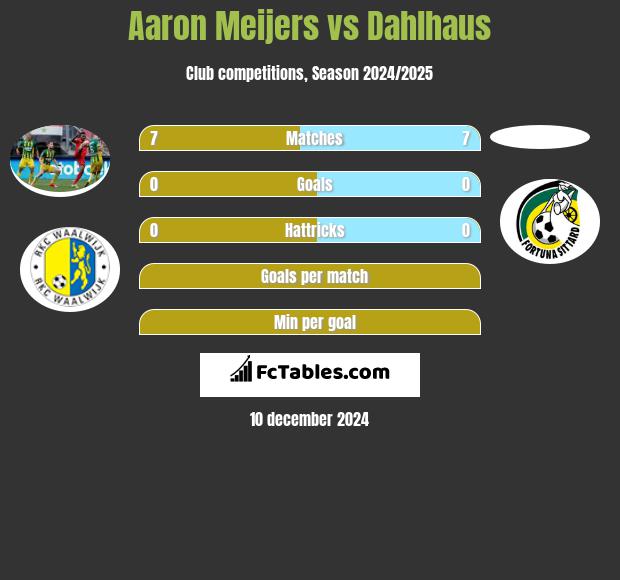 Aaron Meijers vs Dahlhaus h2h player stats