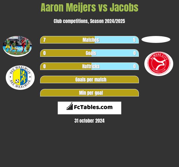 Aaron Meijers vs Jacobs h2h player stats