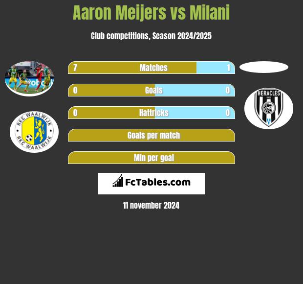 Aaron Meijers vs Milani h2h player stats