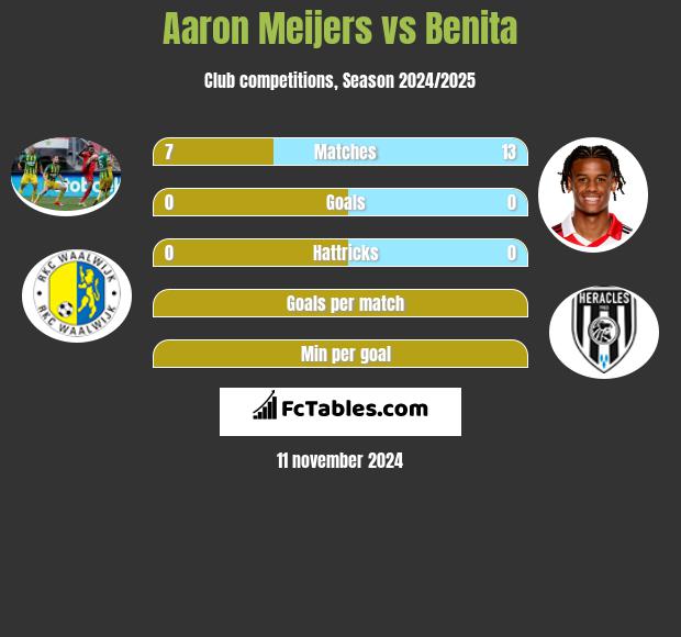 Aaron Meijers vs Benita h2h player stats