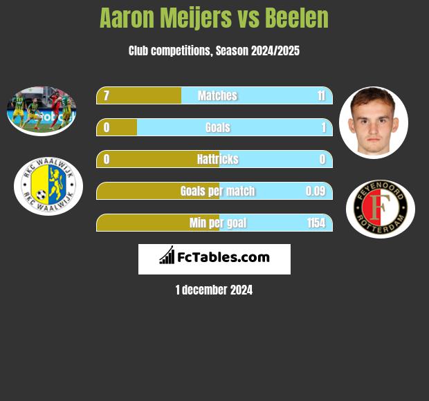 Aaron Meijers vs Beelen h2h player stats