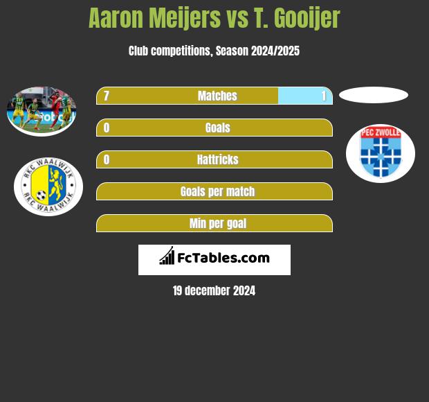 Aaron Meijers vs T. Gooijer h2h player stats