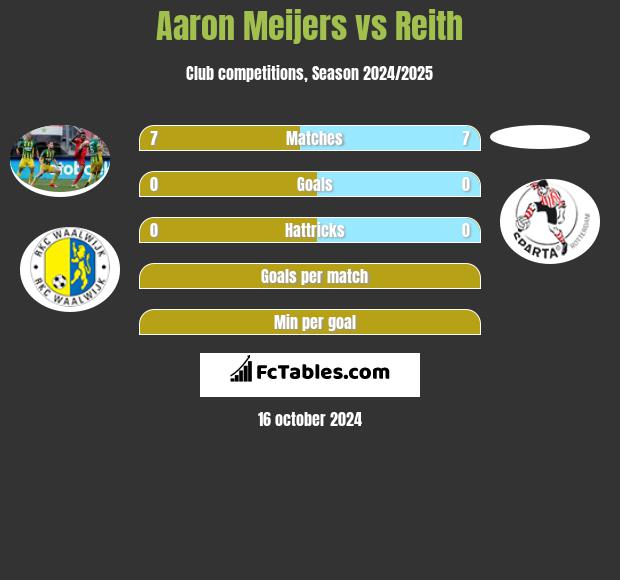 Aaron Meijers vs Reith h2h player stats