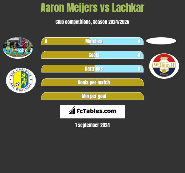 Aaron Meijers vs Lachkar h2h player stats