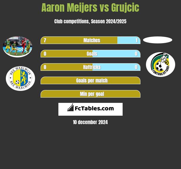 Aaron Meijers vs Grujcic h2h player stats