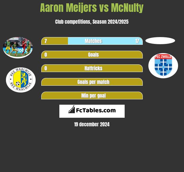 Aaron Meijers vs McNulty h2h player stats