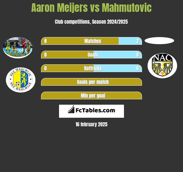 Aaron Meijers vs Mahmutovic h2h player stats