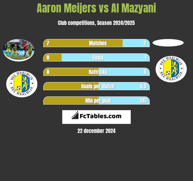 Aaron Meijers vs Al Mazyani h2h player stats