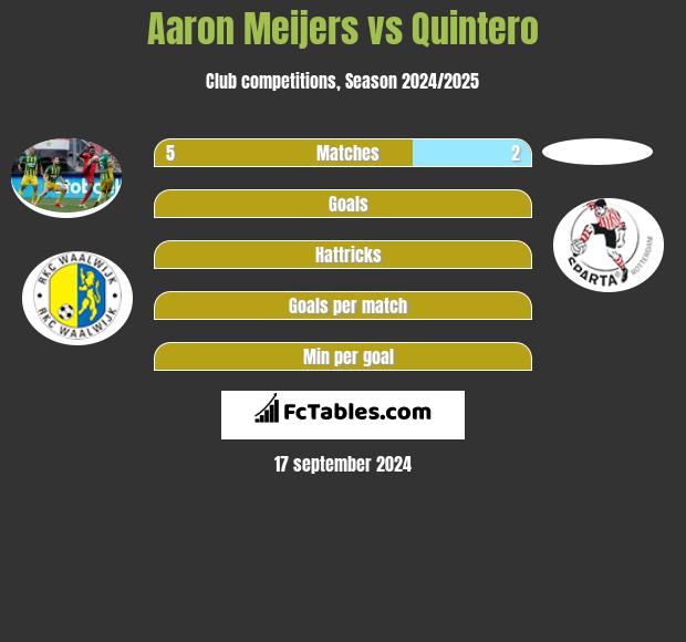 Aaron Meijers vs Quintero h2h player stats