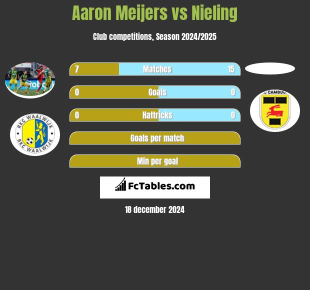 Aaron Meijers vs Nieling h2h player stats