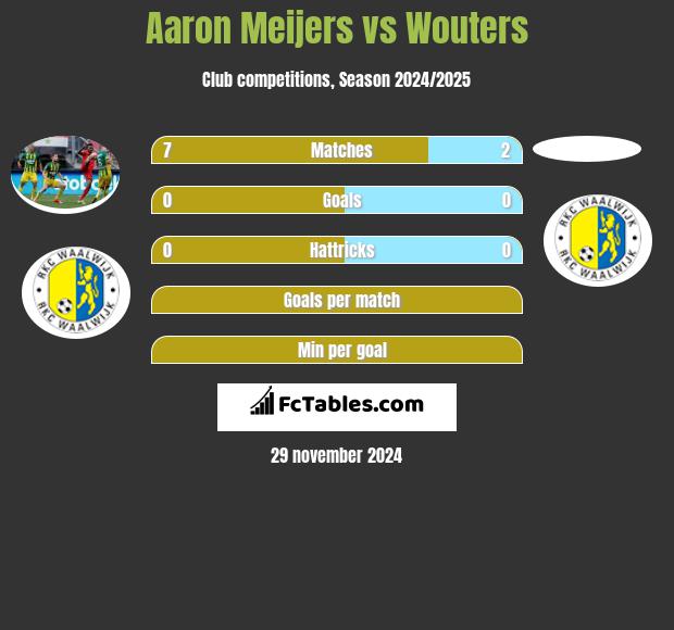 Aaron Meijers vs Wouters h2h player stats