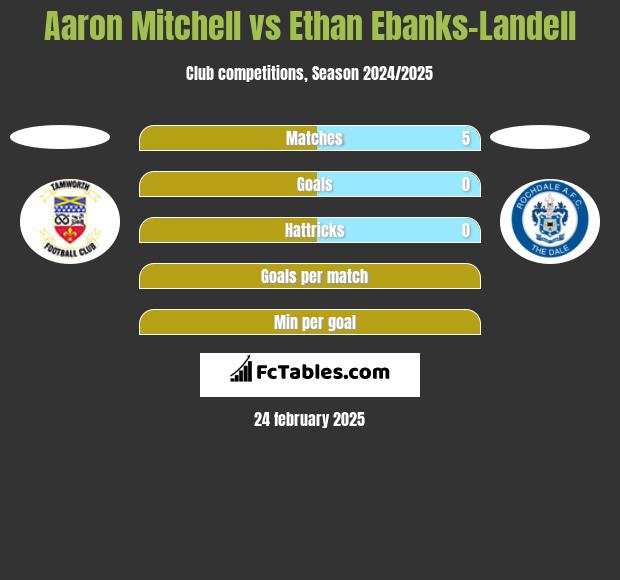 Aaron Mitchell vs Ethan Ebanks-Landell h2h player stats