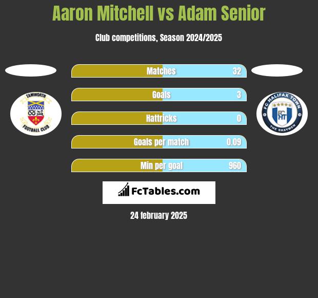 Aaron Mitchell vs Adam Senior h2h player stats